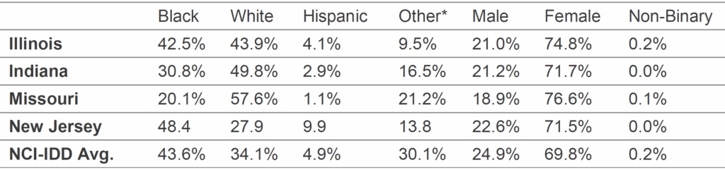 DSP Data chart